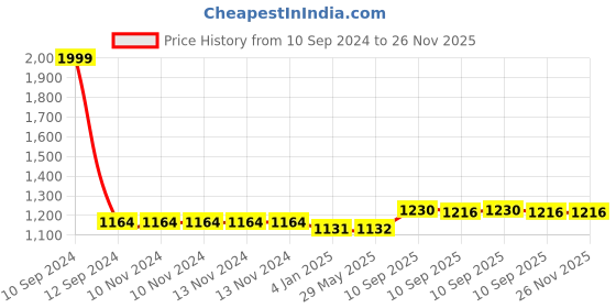 firstcry.com FunBlast Space School Bag Blue - 16 Inches funblast Price History Graph from 10 Sep 2024 to 25 Nov 2025