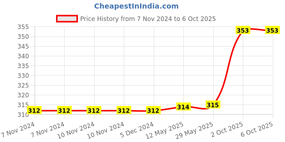 firstcry.com FunBlast Space Sharpener for Kids  Pack of 4 funblast Price History Graph from 7 Nov 2024 to 6 Oct 2025