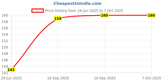 firstcry.com FunBlast Space Theme 2 in 1 Painting & Drawing Book with Paint Brush  Multicolor funblast Price History Graph from 29 Jun 2025 to 7 Oct 2025