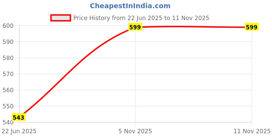 firstcry.com FunBlast Space Theme Cartoon Stationary Pencil CaseBlack funblast Price History Graph from 22 Jun 2025 to 11 Nov 2025