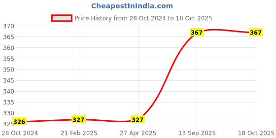 firstcry.com FunBlast Space Theme Gift Box Stationery Kit - Multicolor funblast Price History Graph from 28 Oct 2024 to 18 Oct 2025