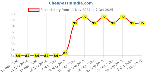 firstcry.com FunBlast Space Theme Jigsaw Puzzle - 24 Pieces funblast Price History Graph from 11 Nov 2024 to 7 Oct 2025