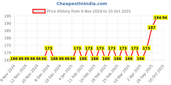 firstcry.com FunBlast Space Theme Light Up Diary with Soft Fur Cover funblast Price History Graph from 9 Nov 2024 to 10 Oct 2025