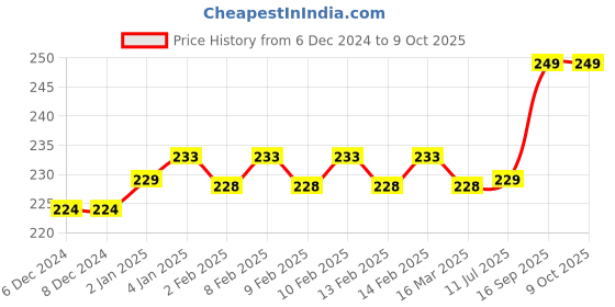 firstcry.com FunBlast Space theme Magnetic Pencil Box  (Random Space Design) funblast Price History Graph from 6 Dec 2024 to 8 Oct 2025
