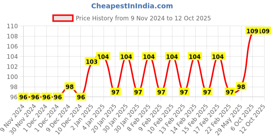 firstcry.com FunBlast Space Theme Metal Pencil Box  Multicolor funblast Price History Graph from 9 Nov 2024 to 12 Oct 2025
