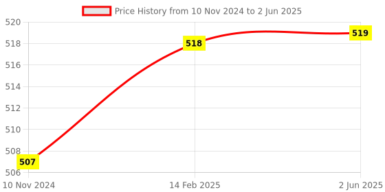 firstcry.com FunBlast Space Theme Pencil Box - Multicolor funblast Price History Graph from 10 Nov 2024 to 2 Jun 2025