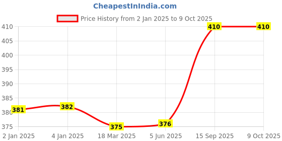 firstcry.com FunBlast Space Theme Pencil Case for Stationery Items - Multicolor funblast Price History Graph from 2 Jan 2025 to 8 Oct 2025