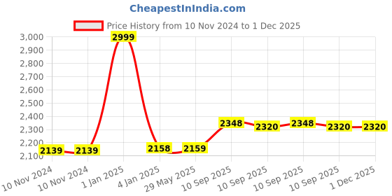 firstcry.com FunBlast Space Theme School Bag Blue - 16 Inches funblast Price History Graph from 10 Nov 2024 to 1 Dec 2025