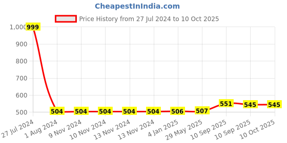 firstcry.com FunBlast Space Theme Water Bottle for Kids - 660 ml (COLOR MAY VARY) funblast Price History Graph from 27 Jul 2024 to 9 Oct 2025