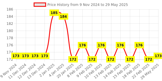 firstcry.com Funblast Space Themed Fancy Erasers Pack Of 6  Multicolor funblast Price History Graph from 9 Nov 2024 to 29 May 2025