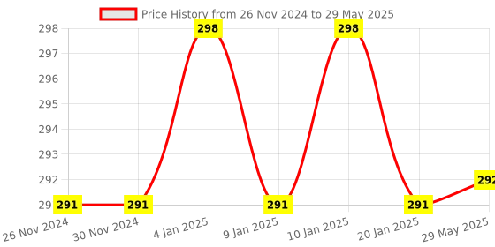 firstcry.com FunBlast Space Themed Glitter Scale Ruler Set Pack of 3 - Multicolour funblast Price History Graph from 26 Nov 2024 to 29 May 2025