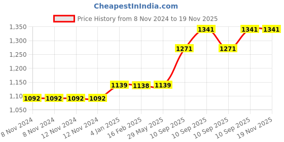 firstcry.com FunBlast Space themed Glow in The Dark Blanket for Kids - Blue funblast Price History Graph from 8 Nov 2024 to 18 Nov 2025