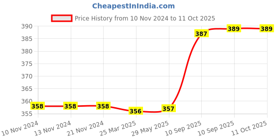 firstcry.com FunBlast Space themed Multi-Purpose Pencil Pouch  Navy Blue funblast Price History Graph from 10 Nov 2024 to 10 Oct 2025