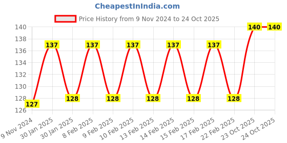 firstcry.com FunBlast Space Themed Pencil Pouch - Blue funblast Price History Graph from 9 Nov 2024 to 24 Oct 2025