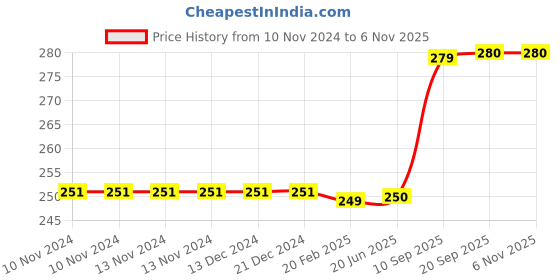 firstcry.com FunBlast Space themed Pencil Set with Erasers 30 Pieces funblast Price History Graph from 10 Nov 2024 to 6 Nov 2025