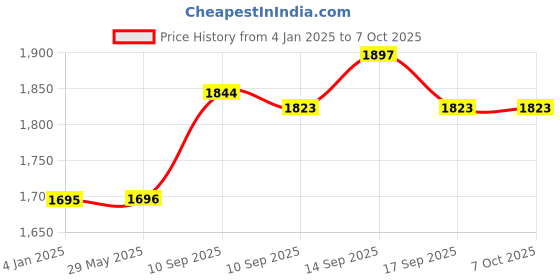 firstcry.com FunBlast Space Themed School Backpack with Lunch Bag - Multicolor funblast Price History Graph from 4 Jan 2025 to 6 Oct 2025