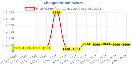 firstcry.com FunBlast Space themed School Bag - Height 42 cm funblast Price History Graph from 11 Nov 2024 to 2 Dec 2025