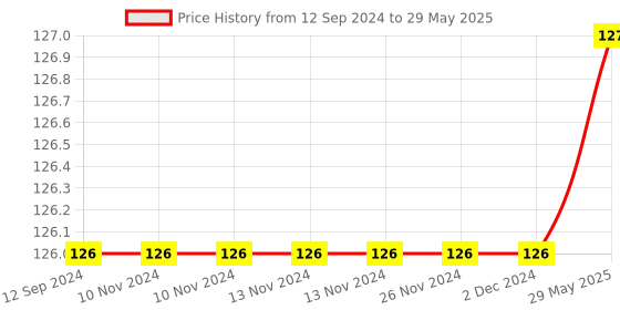 firstcry.com FunBlast Speed Up Puzzle Cube 3x3x3  Multicolor funblast Price History Graph from 12 Sep 2024 to 29 May 2025