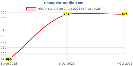 firstcry.com FunBlast Spiral Pop It Diary A5 Size - 50 Pages (Colour May Vary) funblast Price History Graph from 1 Aug 2025 to 7 Oct 2025
