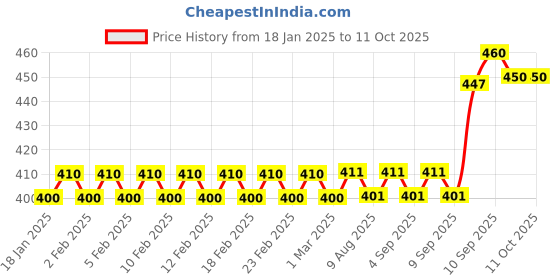 firstcry.com FunBlast Spiral Pop It Diary A5 Size (Multicolor) funblast Price History Graph from 18 Jan 2025 to 11 Oct 2025