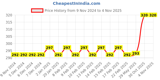 firstcry.com FunBlast Sports Car Shaped Two Layers Pencil Box - Blue funblast Price History Graph from 9 Nov 2024 to 2 Nov 2025