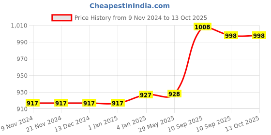 firstcry.com FunBlast Sports Gallon Water Bottle with Push Button Lock Blue - 1200 ml funblast Price History Graph from 9 Nov 2024 to 13 Oct 2025