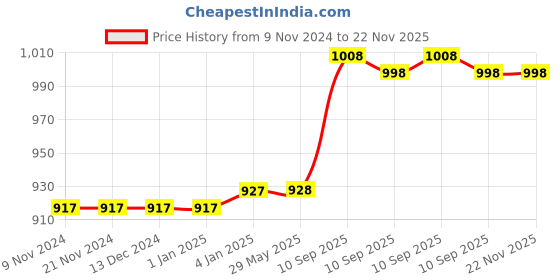 firstcry.com FunBlast Sports Gallon Water Bottle with Push Button Lock White - 1200 ml funblast Price History Graph from 9 Nov 2024 to 22 Nov 2025