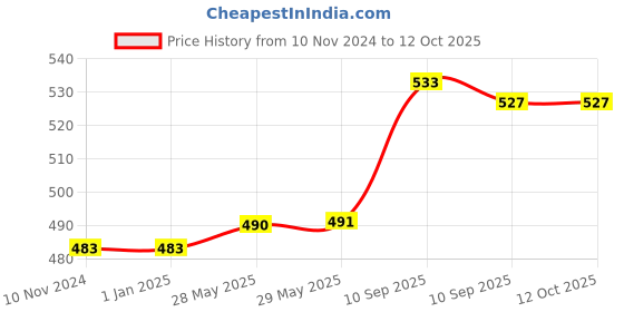 firstcry.com FunBlast Sports Water Bottle 1 Litre with Measurement Scale Marker  Maroon - 1000 ml funblast Price History Graph from 10 Nov 2024 to 12 Oct 2025