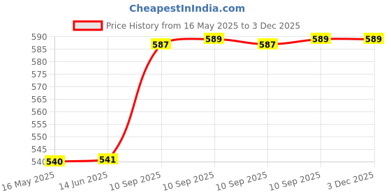 firstcry.com FunBlast Sports Water Bottle with Handle, Adjustable Strap & Time Marker Blue - 1000 ml funblast Price History Graph from 16 May 2025 to 3 Dec 2025