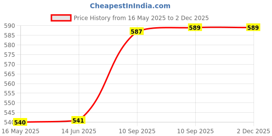 firstcry.com FunBlast Sports Water Bottle with Handle, Adjustable Strap & Time Marker Pink - 1000 ml funblast Price History Graph from 16 May 2025 to 2 Dec 2025