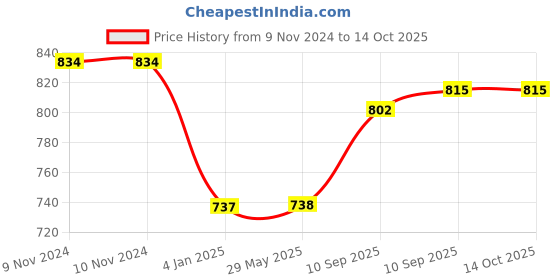 firstcry.com FunBlast Sports Water Bottle With straw Grey  700 ml funblast Price History Graph from 9 Nov 2024 to 13 Oct 2025