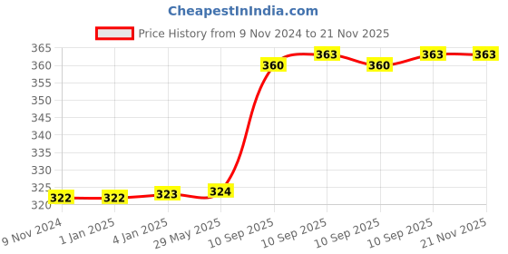 firstcry.com FunBlast Spring Season Jigsaw Puzzles for Kids - 35 Pcs funblast Price History Graph from 9 Nov 2024 to 21 Nov 2025