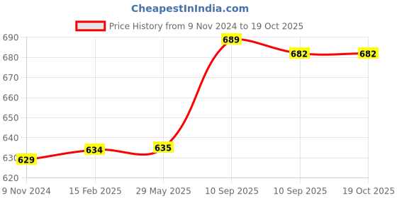firstcry.com Funblast Squishy Astronaut Pencil Case for Kids  Blue funblast Price History Graph from 9 Nov 2024 to 17 Oct 2025
