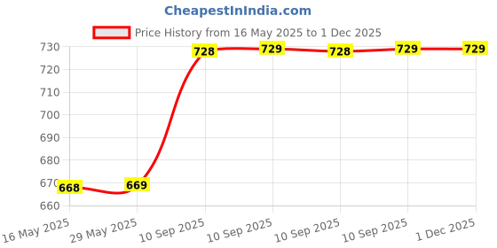 firstcry.com FunBlast Stainless Steel Bento Lunch Box with Chopsticks, Spoon & ForkGrey funblast Price History Graph from 16 May 2025 to 1 Dec 2025
