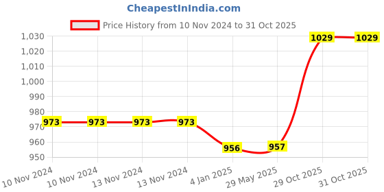 firstcry.com FunBlast Stainless Steel Bottle with Sipper and Adjustable Strap Beige - 540 ml funblast Price History Graph from 10 Nov 2024 to 31 Oct 2025