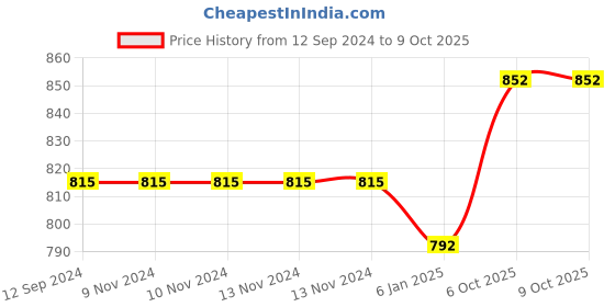 firstcry.com FunBlast Stainless Steel Bottle with Sipper and Adjustable Strap Orange - 540 ml funblast Price History Graph from 12 Sep 2024 to 8 Oct 2025