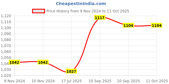 firstcry.com FunBlast Stainless Steel Double Wall Flask Bottle with Sipper and Straw - 480 ml funblast Price History Graph from 9 Nov 2024 to 10 Oct 2025