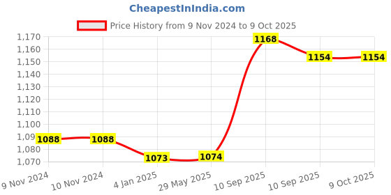 firstcry.com FunBlast Stainless Steel Double Wall Flask Bottle with Sipper & Straw White - 630 ml funblast Price History Graph from 9 Nov 2024 to 8 Oct 2025