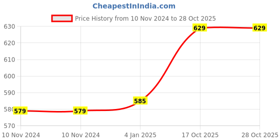 firstcry.com FunBlast Stainless Steel Hot and Cold Water Bottle Red - 320 ml funblast Price History Graph from 10 Nov 2024 to 28 Oct 2025