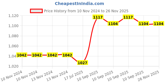 firstcry.com FunBlast Stainless Steel Insulated Carry Flask (Purple - 480 ml funblast Price History Graph from 10 Nov 2024 to 26 Nov 2025