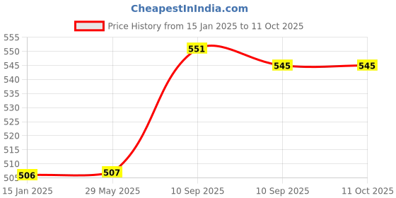 firstcry.com FunBlast Stainless Steel Insulated Vacuum Mug with Handle and Lid  400 ml funblast Price History Graph from 15 Jan 2025 to 10 Oct 2025
