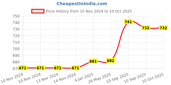 firstcry.com FunBlast Stainless Steel Lunch Box with Spoon and Fork - Blue funblast Price History Graph from 10 Nov 2024 to 10 Oct 2025