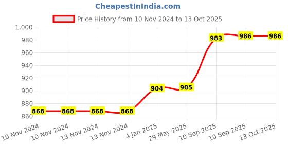 firstcry.com FunBlast Stainless Steel Lunch Box with Spoon and Fork -  Blue funblast Price History Graph from 10 Nov 2024 to 12 Oct 2025