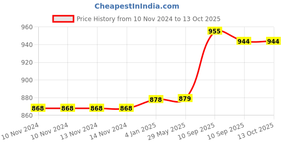 firstcry.com FunBlast Stainless Steel Lunch Box with Spoon and Fork  Brown funblast Price History Graph from 10 Nov 2024 to 12 Oct 2025