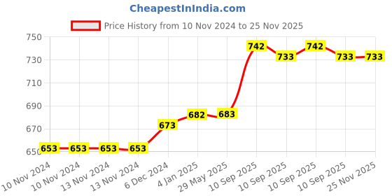firstcry.com FunBlast Stainless Steel Lunch Box with Spoon and Fork - Green funblast Price History Graph from 10 Nov 2024 to 24 Nov 2025