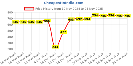 firstcry.com FunBlast Stainless Steel Lunch Box with Spoon and Fork - Pink funblast Price History Graph from 10 Nov 2024 to 23 Nov 2025