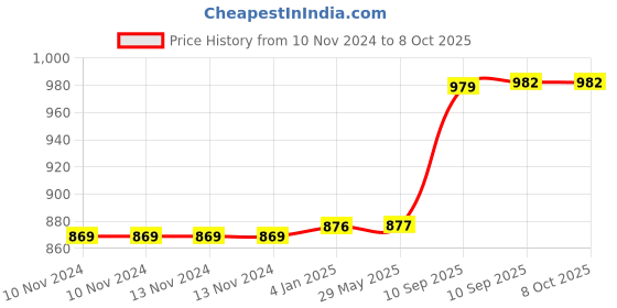 firstcry.com FunBlast Stainless Steel Lunch Box with Spoon & Fork   White funblast Price History Graph from 10 Nov 2024 to 7 Oct 2025