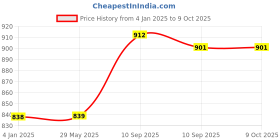 firstcry.com FunBlast Stainless Steel Lunch Box with Spoon, Fork & Chopsticks - Blue funblast Price History Graph from 4 Jan 2025 to 8 Oct 2025