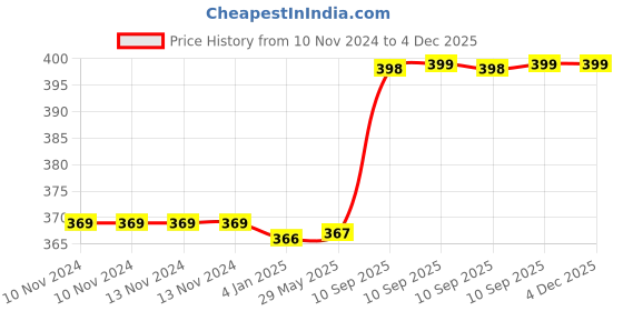 firstcry.com FunBlast Stainless Steel Mug Princess Design Pink - 350 ml funblast Price History Graph from 10 Nov 2024 to 3 Dec 2025