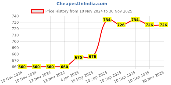 firstcry.com FunBlast Stainless Steel Travel Vacuum Mug - 320 ML (Red) funblast Price History Graph from 10 Nov 2024 to 30 Nov 2025